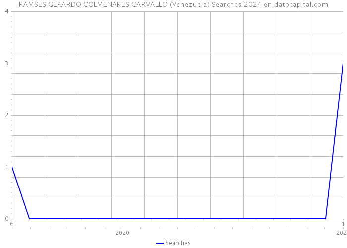 RAMSES GERARDO COLMENARES CARVALLO (Venezuela) Searches 2024 