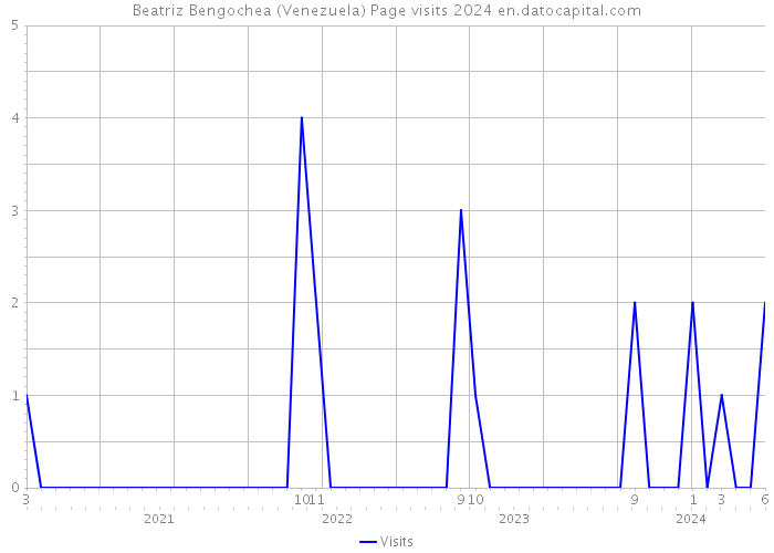 Beatriz Bengochea (Venezuela) Page visits 2024 
