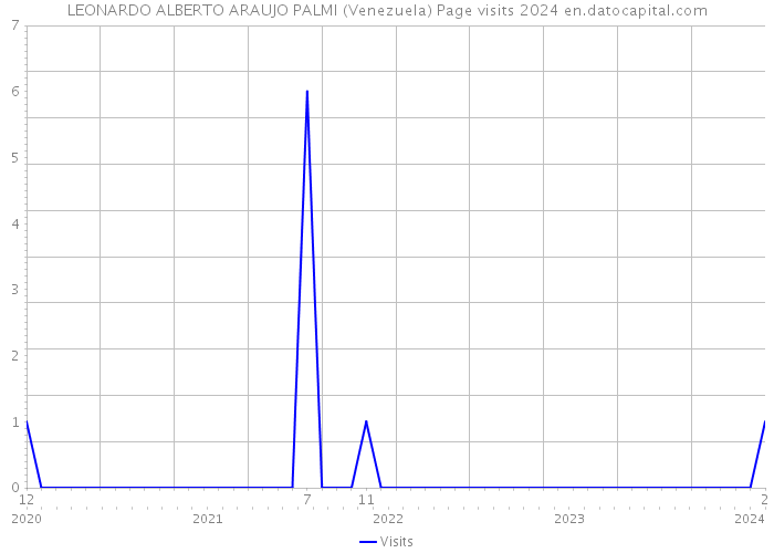 LEONARDO ALBERTO ARAUJO PALMI (Venezuela) Page visits 2024 