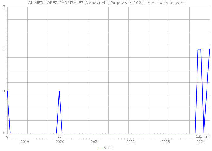 WILMER LOPEZ CARRIZALEZ (Venezuela) Page visits 2024 