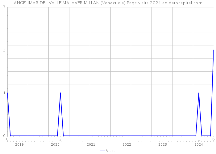 ANGELIMAR DEL VALLE MALAVER MILLAN (Venezuela) Page visits 2024 