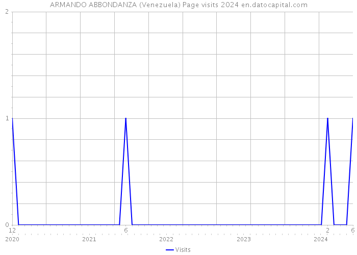 ARMANDO ABBONDANZA (Venezuela) Page visits 2024 