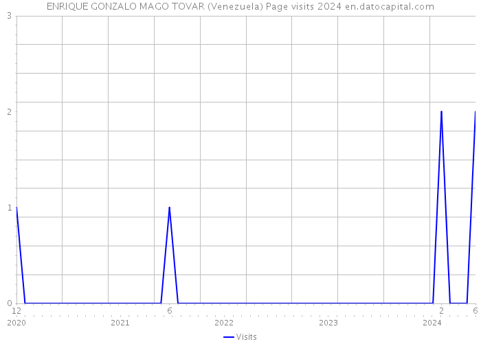 ENRIQUE GONZALO MAGO TOVAR (Venezuela) Page visits 2024 