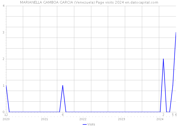 MARIANELLA GAMBOA GARCIA (Venezuela) Page visits 2024 