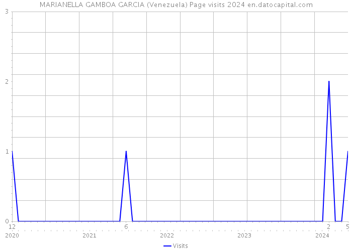 MARIANELLA GAMBOA GARCIA (Venezuela) Page visits 2024 