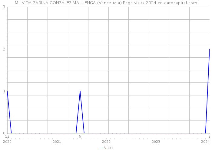MILVIDA ZARINA GONZALEZ MALUENGA (Venezuela) Page visits 2024 