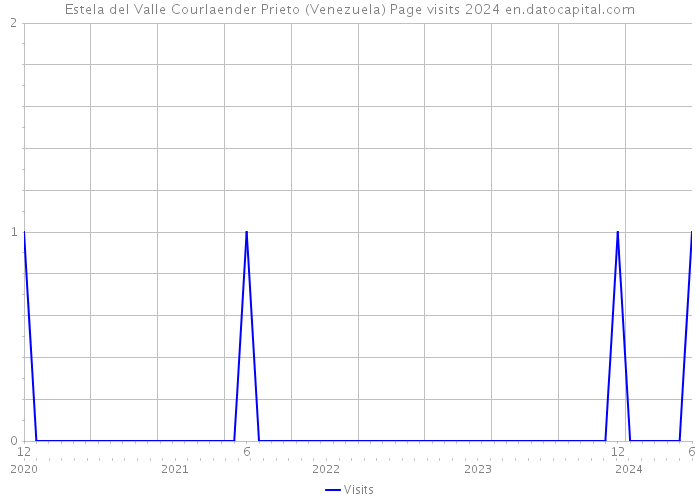 Estela del Valle Courlaender Prieto (Venezuela) Page visits 2024 