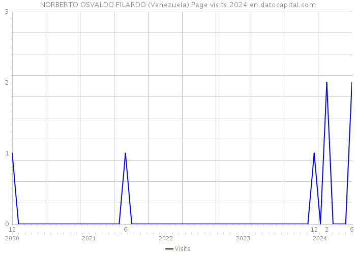 NORBERTO OSVALDO FILARDO (Venezuela) Page visits 2024 