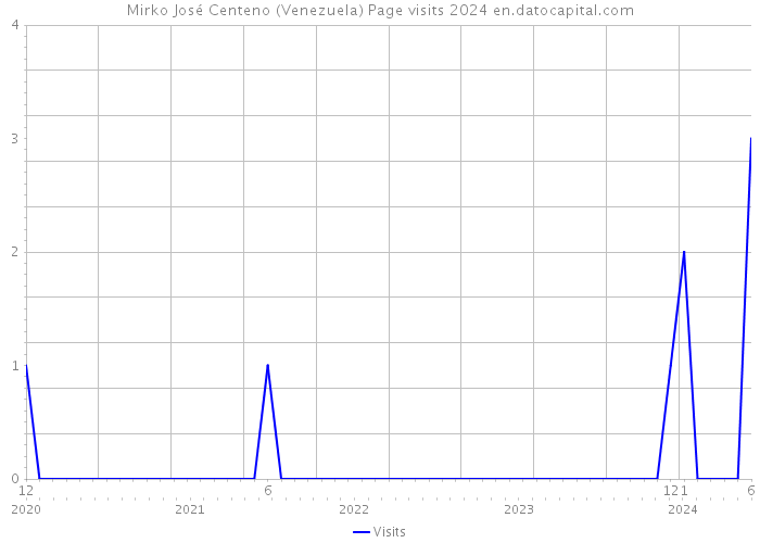 Mirko José Centeno (Venezuela) Page visits 2024 