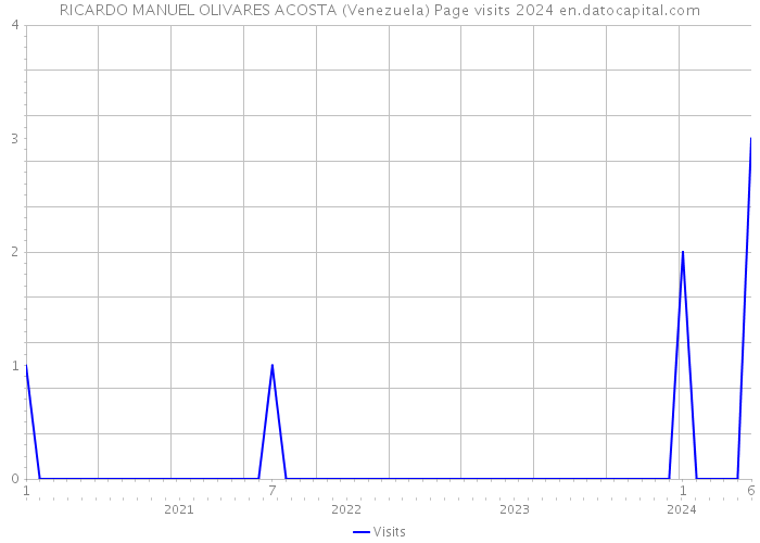 RICARDO MANUEL OLIVARES ACOSTA (Venezuela) Page visits 2024 