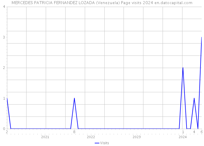 MERCEDES PATRICIA FERNANDEZ LOZADA (Venezuela) Page visits 2024 