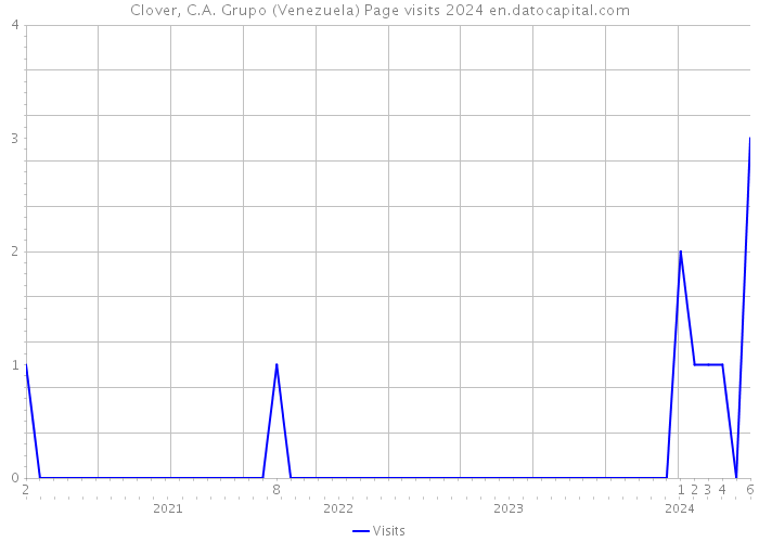 Clover, C.A. Grupo (Venezuela) Page visits 2024 