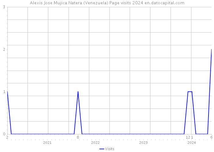 Alexis Jose Mujica Natera (Venezuela) Page visits 2024 