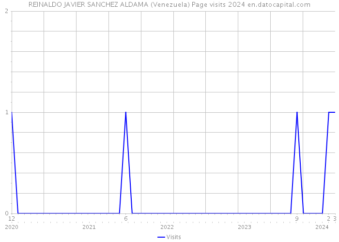 REINALDO JAVIER SANCHEZ ALDAMA (Venezuela) Page visits 2024 