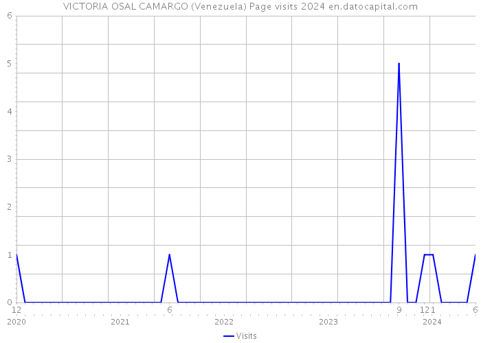 VICTORIA OSAL CAMARGO (Venezuela) Page visits 2024 