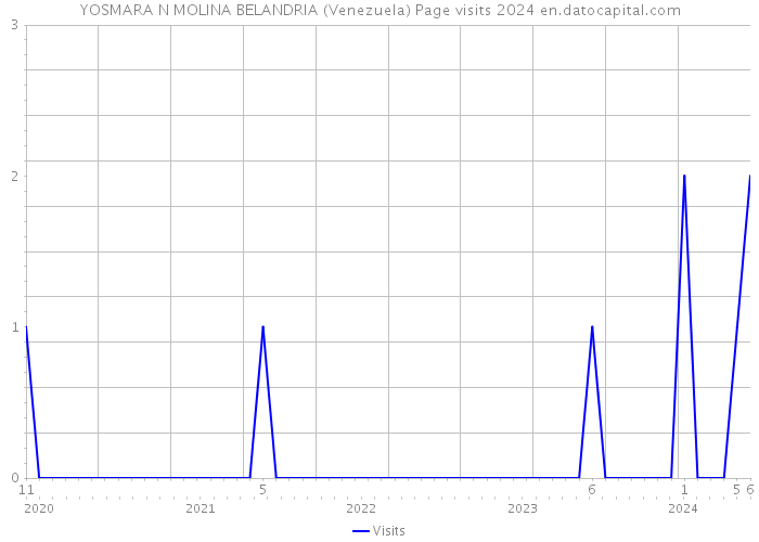 YOSMARA N MOLINA BELANDRIA (Venezuela) Page visits 2024 