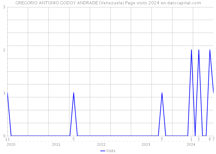GREGORIO ANTONIO GODOY ANDRADE (Venezuela) Page visits 2024 