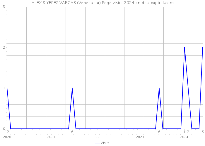 ALEXIS YEPEZ VARGAS (Venezuela) Page visits 2024 