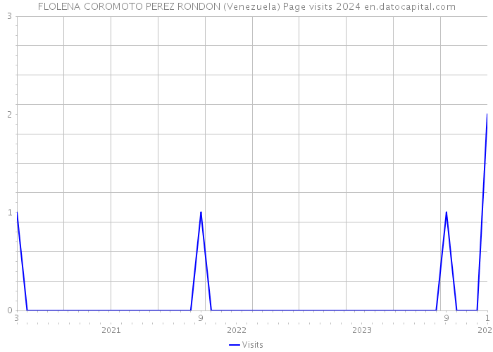 FLOLENA COROMOTO PEREZ RONDON (Venezuela) Page visits 2024 