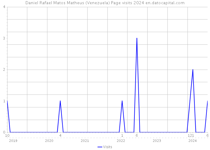 Daniel Rafael Matos Matheus (Venezuela) Page visits 2024 