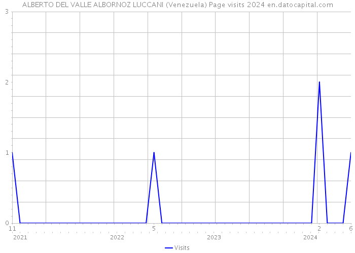 ALBERTO DEL VALLE ALBORNOZ LUCCANI (Venezuela) Page visits 2024 