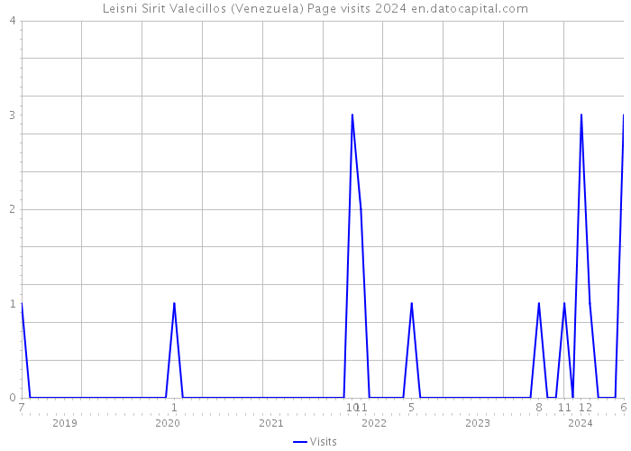 Leisni Sirit Valecillos (Venezuela) Page visits 2024 