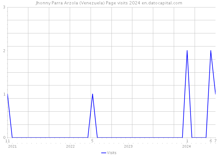 Jhonny Parra Arzola (Venezuela) Page visits 2024 