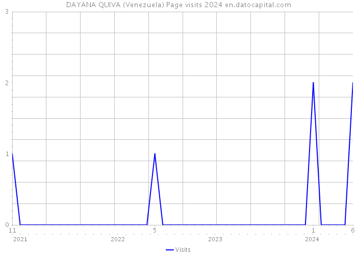 DAYANA QUIVA (Venezuela) Page visits 2024 