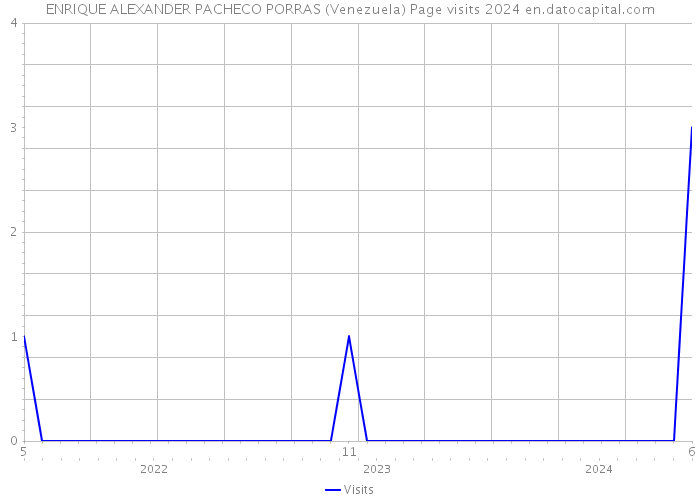 ENRIQUE ALEXANDER PACHECO PORRAS (Venezuela) Page visits 2024 