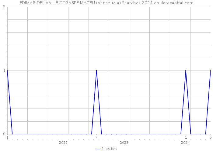EDIMAR DEL VALLE CORASPE MATEU (Venezuela) Searches 2024 