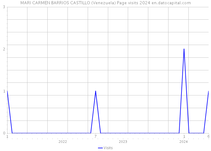 MARI CARMEN BARRIOS CASTILLO (Venezuela) Page visits 2024 