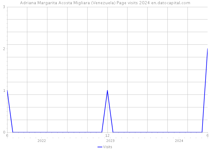 Adriana Margarita Acosta Migliara (Venezuela) Page visits 2024 