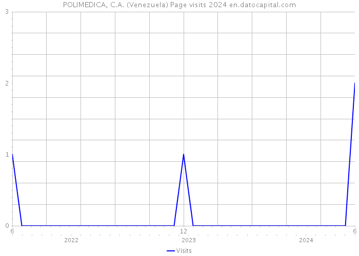 POLIMEDICA, C.A. (Venezuela) Page visits 2024 