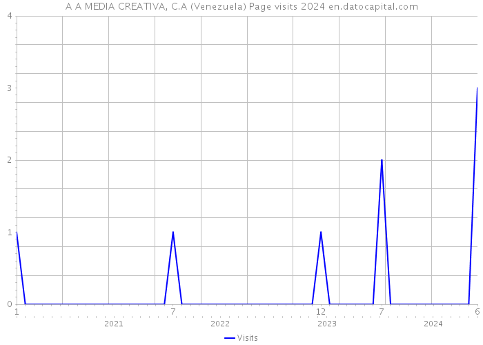 A A MEDIA CREATIVA, C.A (Venezuela) Page visits 2024 