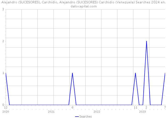 Alejandro (SUCESORES), Carchidio, Alejandro (SUCESORES) Carchidio (Venezuela) Searches 2024 