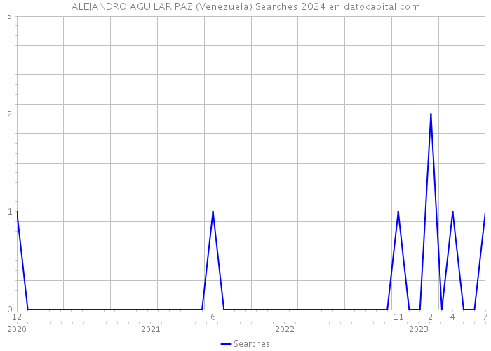 ALEJANDRO AGUILAR PAZ (Venezuela) Searches 2024 