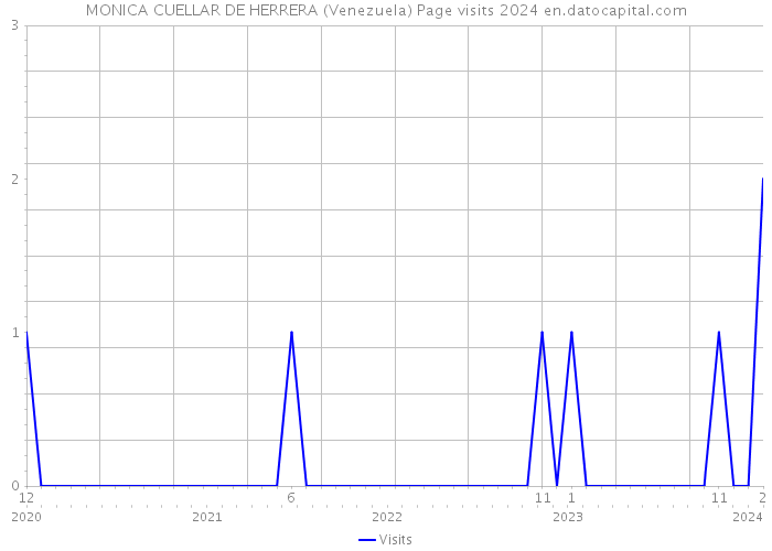 MONICA CUELLAR DE HERRERA (Venezuela) Page visits 2024 