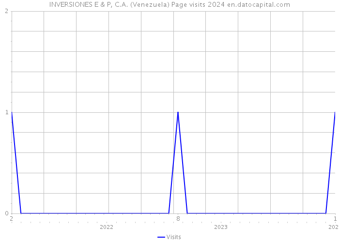 INVERSIONES E & P, C.A. (Venezuela) Page visits 2024 