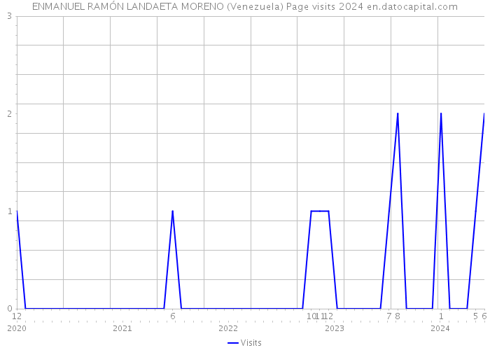 ENMANUEL RAMÓN LANDAETA MORENO (Venezuela) Page visits 2024 