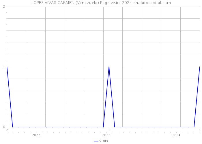 LOPEZ VIVAS CARMEN (Venezuela) Page visits 2024 