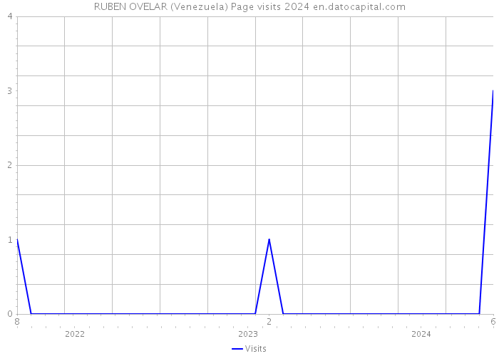 RUBEN OVELAR (Venezuela) Page visits 2024 