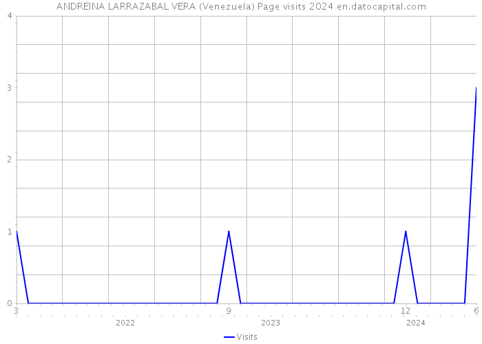 ANDREINA LARRAZABAL VERA (Venezuela) Page visits 2024 