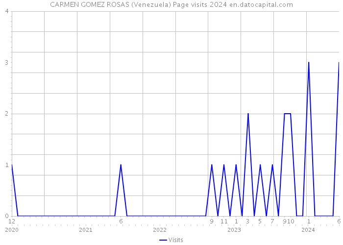 CARMEN GOMEZ ROSAS (Venezuela) Page visits 2024 