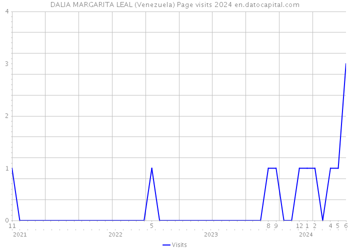 DALIA MARGARITA LEAL (Venezuela) Page visits 2024 