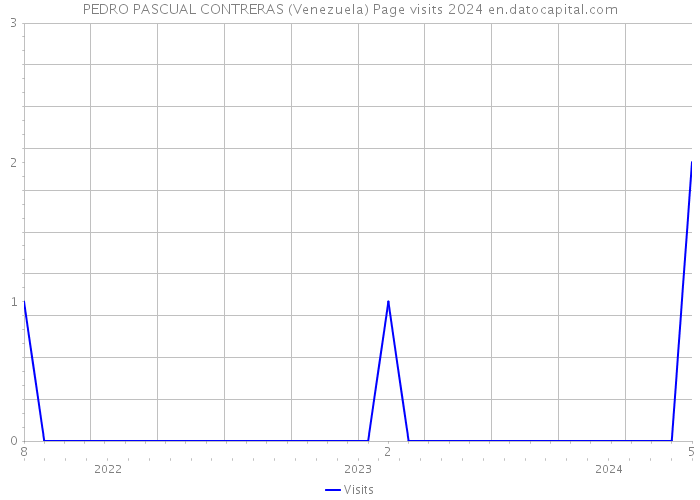 PEDRO PASCUAL CONTRERAS (Venezuela) Page visits 2024 
