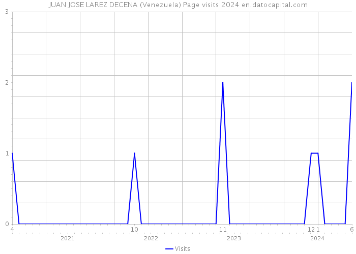 JUAN JOSE LAREZ DECENA (Venezuela) Page visits 2024 