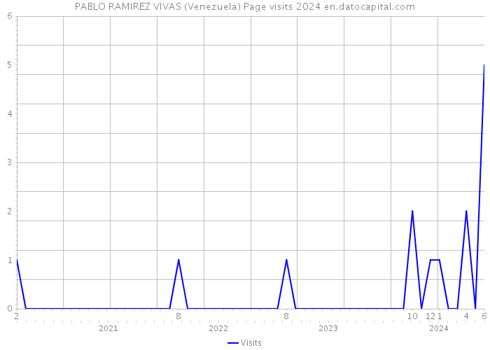 PABLO RAMIREZ VIVAS (Venezuela) Page visits 2024 
