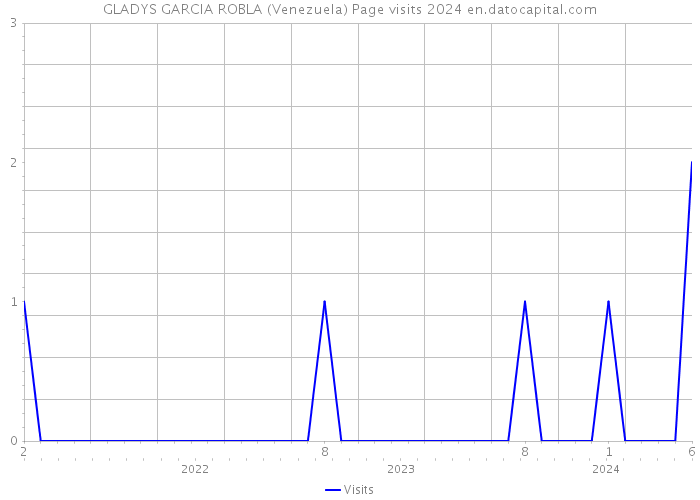 GLADYS GARCIA ROBLA (Venezuela) Page visits 2024 