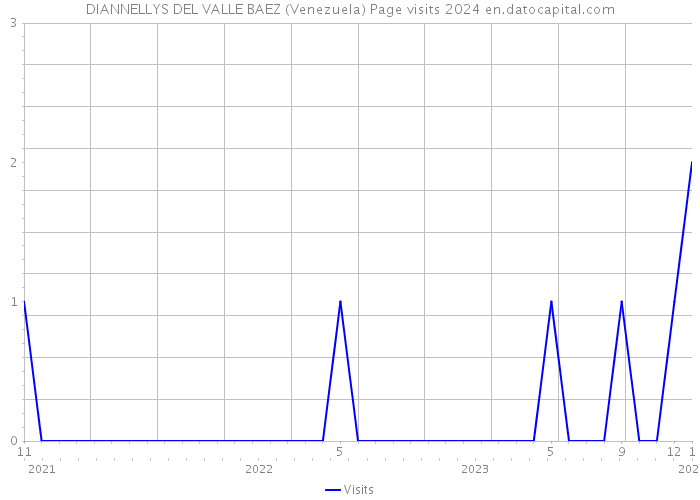 DIANNELLYS DEL VALLE BAEZ (Venezuela) Page visits 2024 