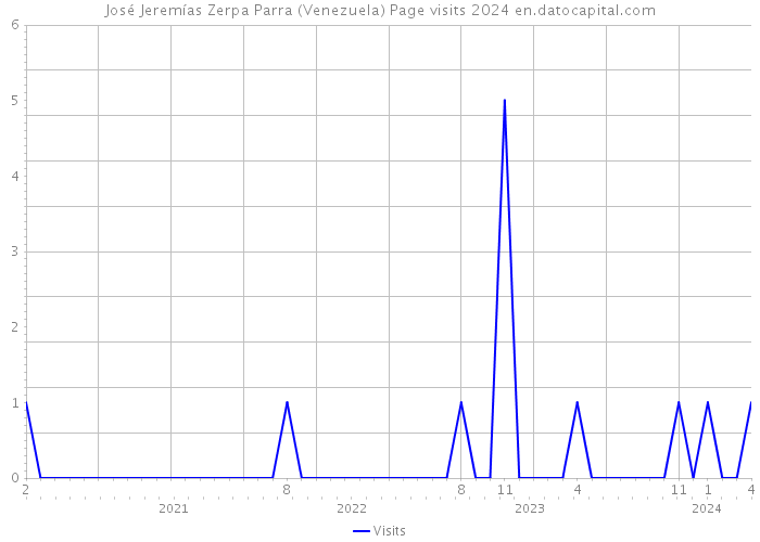 José Jeremías Zerpa Parra (Venezuela) Page visits 2024 